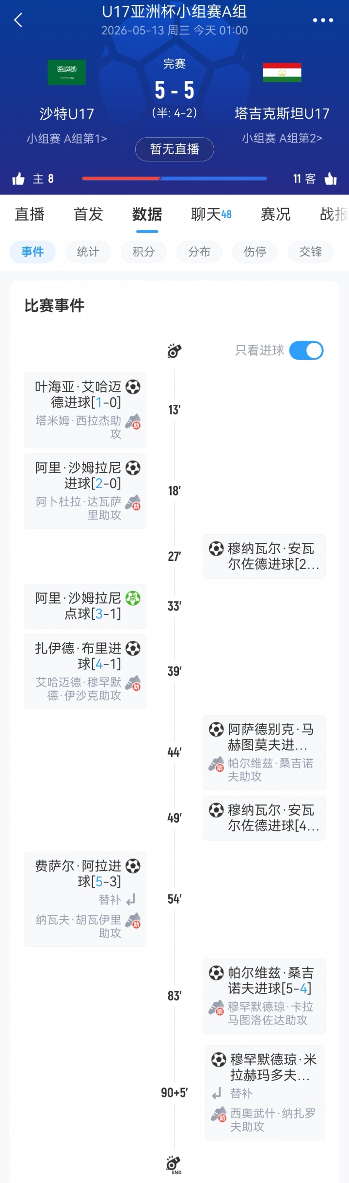 沙特U17 5-5塔吉克斯坦携手出线 1/4决赛将战国足