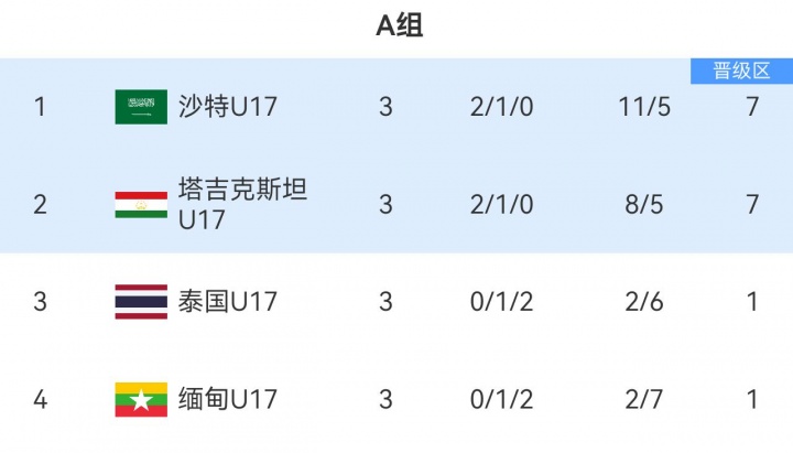 沙特U17 5-5塔吉克斯坦携手出线 1/4决赛将战国足