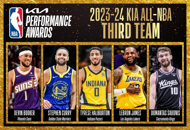 NBA最佳阵容公布:詹姆斯创纪录20次入选三阵,杜兰特二阵 NBA最佳阵容公布:詹姆斯创纪录20次入选三阵,杜兰特二阵