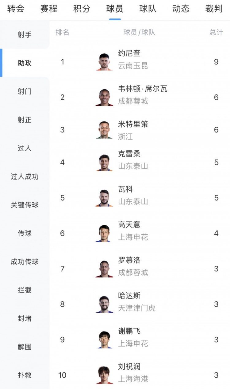 助攻榜:约尼查9次独占鳌头,米特里策两助攻追平韦林顿