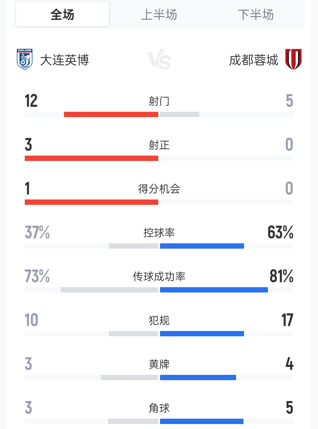 哑火两轮:蓉城6射正0球,联赛连败仍领跑12分 哑火两轮:蓉城6射正0球,联赛连败仍领跑12分