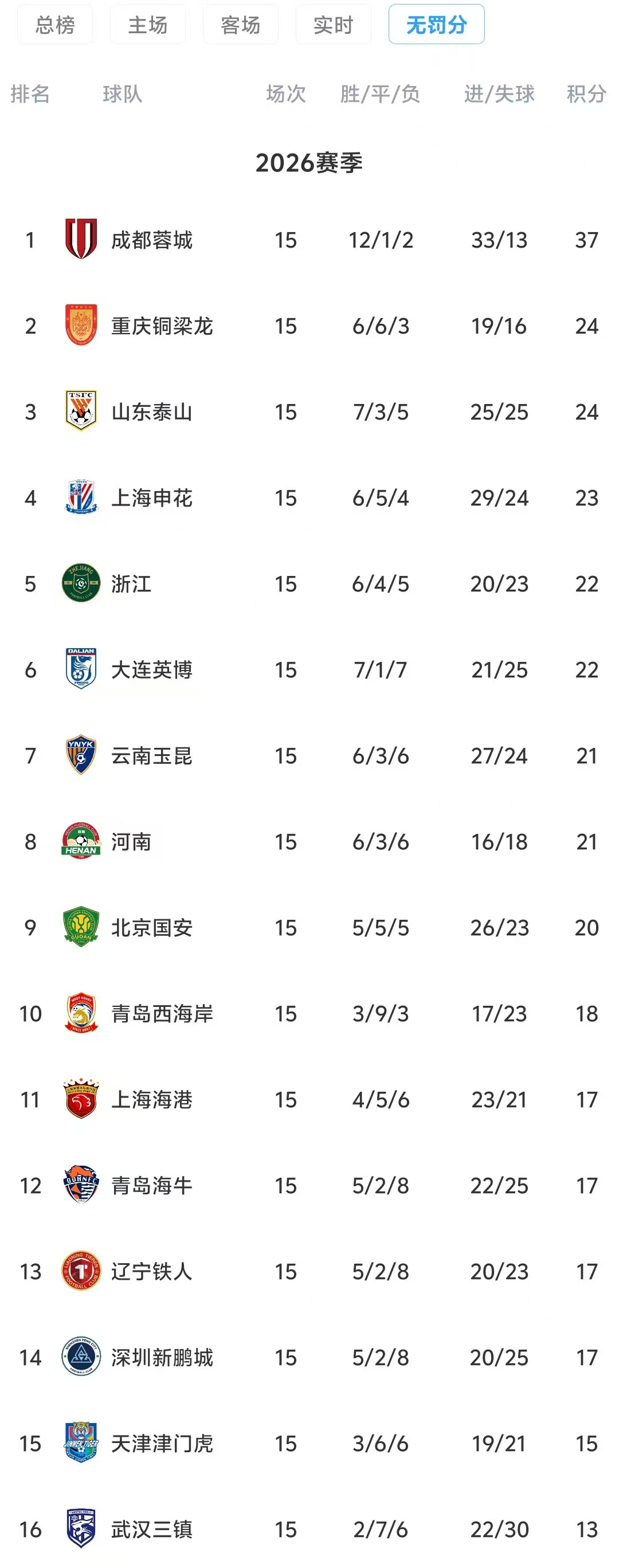 半程积分榜:蓉城37分领跑,13分优势碾压,海港仅列第11