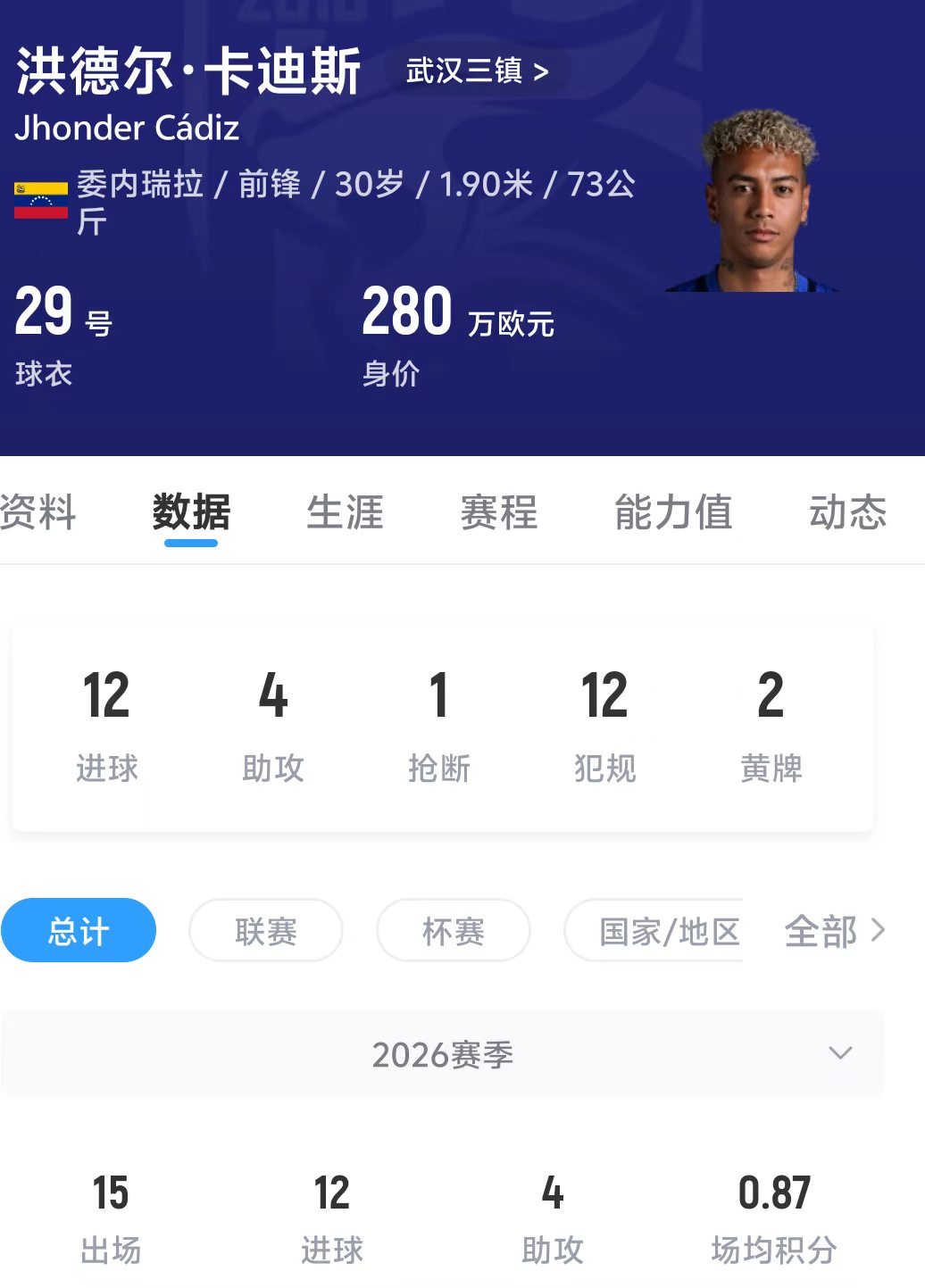 卡迪斯连续7场中超破门追平马尔康纪录 200万欧引援见效
