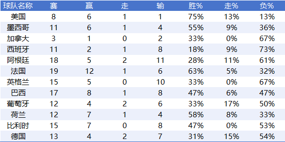 三届世界杯盘路数据：上盘率走低，西阿赢盘能力垫底